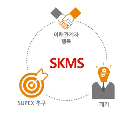SKMS는 SUPEX 추구,인간위주의 경영,시스템 경영으로 이루어져 있습니다.